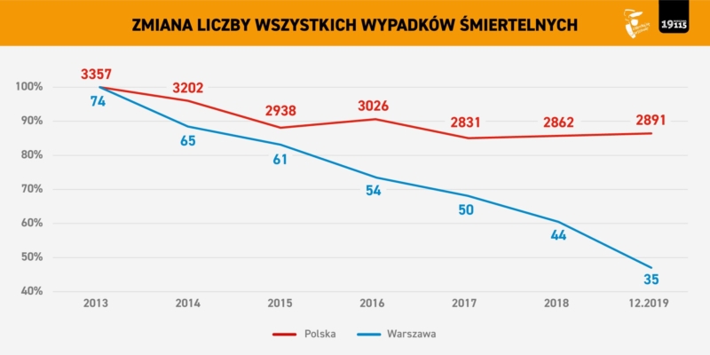Coraz mniej ofiar śmiertelnych wypadków na ulicach Warszawy