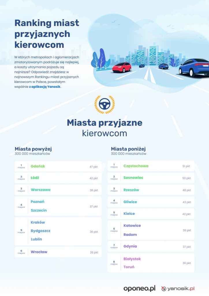 Warszawa na podium w rankingu miast przyjaznych kierowcom 1