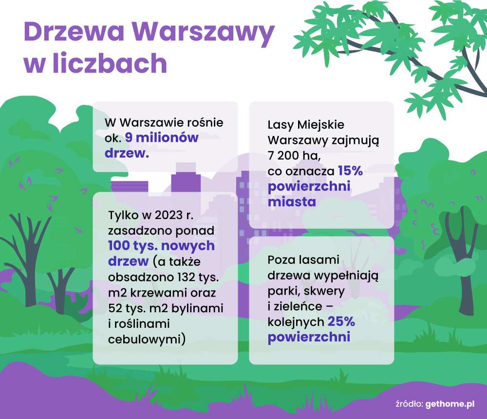 Drzewa Warszawy w liczbach art. spon.